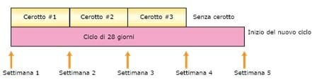 Utilizzo del cerotto anticoncezionale