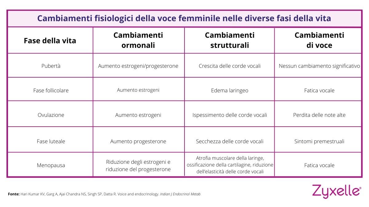 Cambiamenti della voce nella fasi della vita