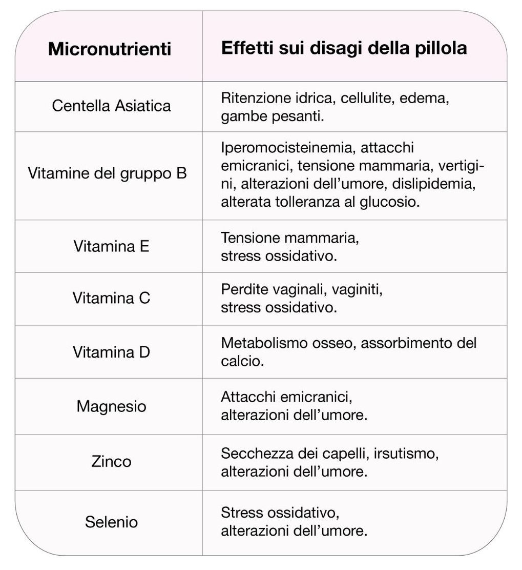 tabella micronutrienti effetti secondari pillola